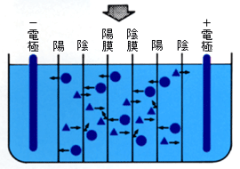 イオン交換膜法の原理(2)