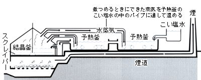 蒸気利用式塩釜（昭和はじめ〜30年代）
