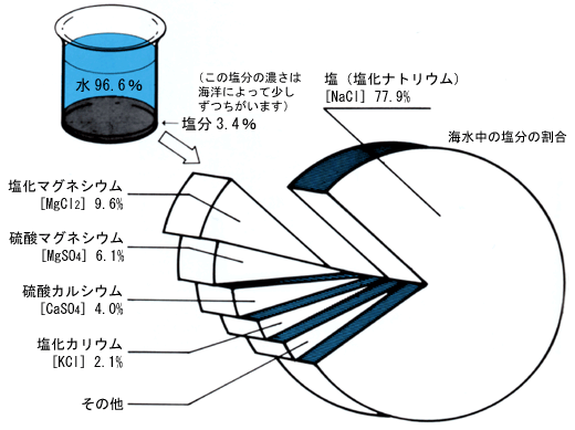 世界の塩 世界の塩資源 海水の成分 世界の塩資源の分布 世界の塩 日本の塩 たばこと塩あれこれ たばこと塩の博物館