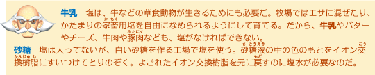 牛乳　塩は、牛などの草食動物にも必要だ。牧場ではエサに混ぜたり、かたまりの家畜用塩を自由になめられるようにして育てる。だから、牛乳やバターやチーズ、牛肉や豚肉なども、塩がなければできない。　砂糖　塩は入ってないが、白い砂糖を作る工場で塩を使う。砂糖液の中の色のもとをイオン交換樹脂にすいつけてとりのぞく。よごれたイオン交換樹脂を元に戻すのに塩水が必要なのだ。