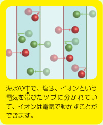 海水の中では、塩は、イオンという電気を帯びたツブに分かれていて、イオンは電気で動かすことができます。