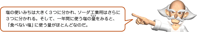 塩の使いみちは大きく３つに分かれ、ソーダ工業用はさらに３つに分かれる。そして、一年間に使う塩の量をみると、「食べない塩」に使う量がほとんどなのだ。