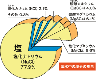 海水中の塩分の割合
