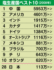 塩生産国ベスト10(2008年)