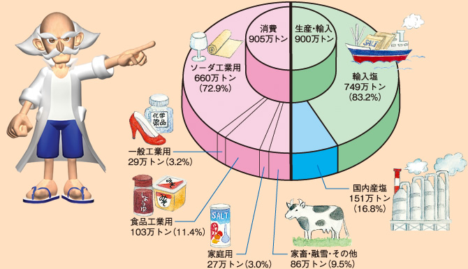 塩の生産量と消費量(2010年度)