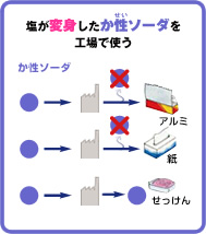 塩が変身したか性ソーダを工場で使う