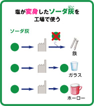 塩が変身したソーダ灰を工場で使う