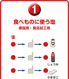 ①食べ物に使う塩 家庭用・食品加工用
