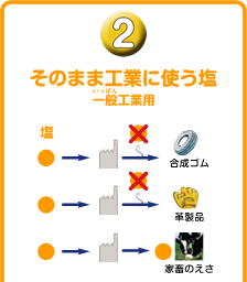 ②そのまま工業に使う塩 一般工業用