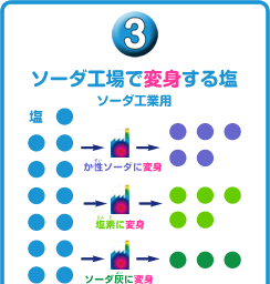 ③ソーダ工場で変身する塩 ソーダ工業用