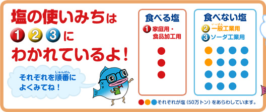塩の使いみちは①②③にわかれているよ!