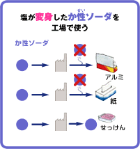塩が変身したか性ソーダを工場で使う