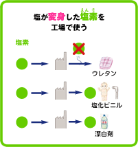 塩が変身した塩素を工場で使う