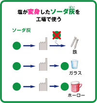 塩が変身したソーダ灰を工場で使う