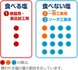 食べる塩 食べない塩