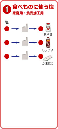 1.食べものに使う塩 家庭用・食品加工用