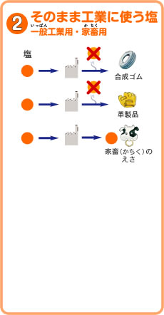 2.そのまま工業に使う塩 一般工業用・家畜用