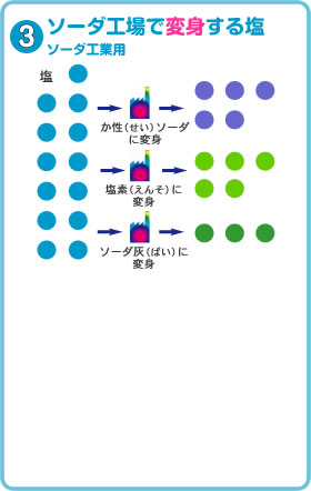 3.ソーダ工場で変身する塩 ソーダ工業用