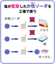塩が変身したか性ソーダを工場で使う