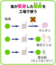 塩が変身した塩素を工場で使う