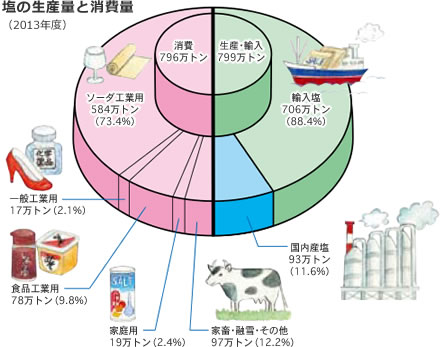 塩の生産量と消費量（2013年度）