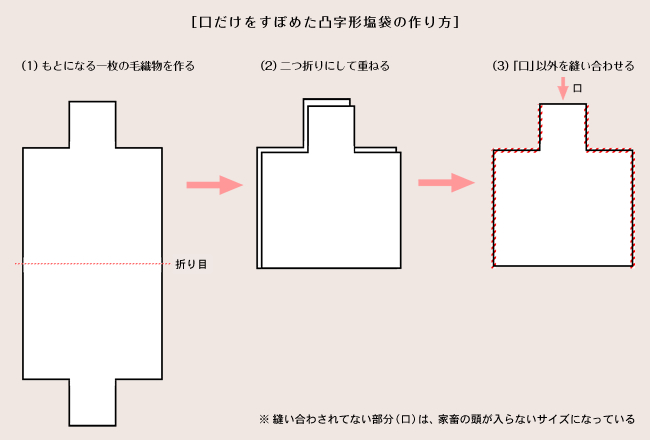 ［口だけをすぼめた凸字形塩袋の作り方］